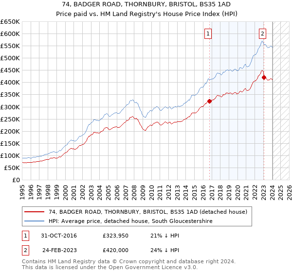 74, BADGER ROAD, THORNBURY, BRISTOL, BS35 1AD: Price paid vs HM Land Registry's House Price Index