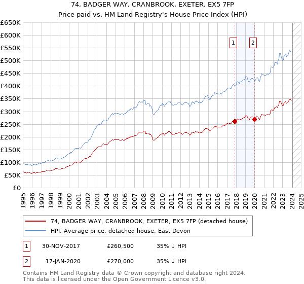 74, BADGER WAY, CRANBROOK, EXETER, EX5 7FP: Price paid vs HM Land Registry's House Price Index