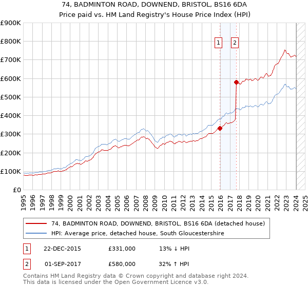 74, BADMINTON ROAD, DOWNEND, BRISTOL, BS16 6DA: Price paid vs HM Land Registry's House Price Index