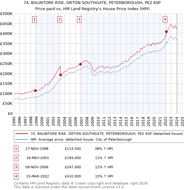 74, BALINTORE RISE, ORTON SOUTHGATE, PETERBOROUGH, PE2 6SP: Price paid vs HM Land Registry's House Price Index
