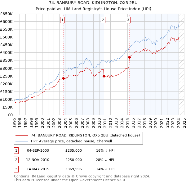 74, BANBURY ROAD, KIDLINGTON, OX5 2BU: Price paid vs HM Land Registry's House Price Index