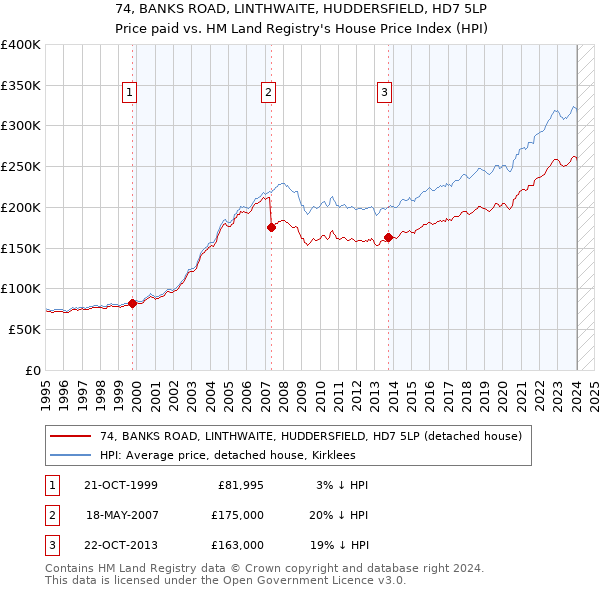 74, BANKS ROAD, LINTHWAITE, HUDDERSFIELD, HD7 5LP: Price paid vs HM Land Registry's House Price Index