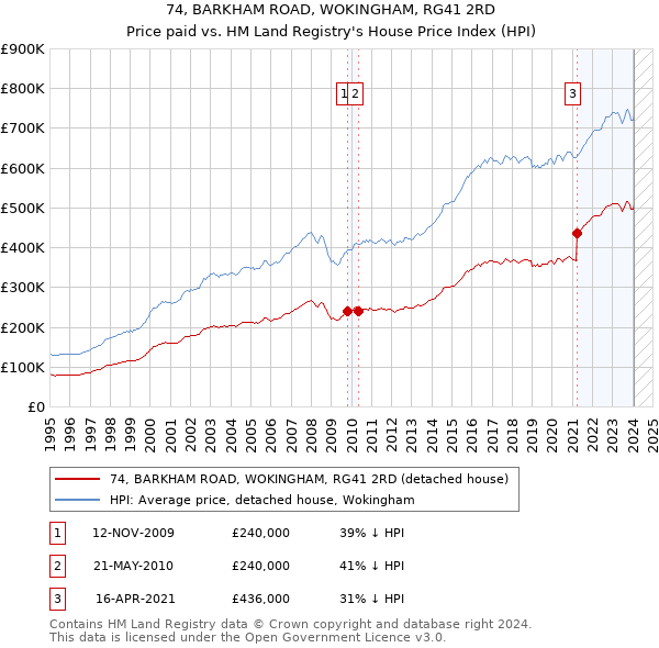 74, BARKHAM ROAD, WOKINGHAM, RG41 2RD: Price paid vs HM Land Registry's House Price Index