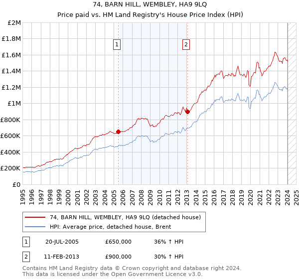 74, BARN HILL, WEMBLEY, HA9 9LQ: Price paid vs HM Land Registry's House Price Index