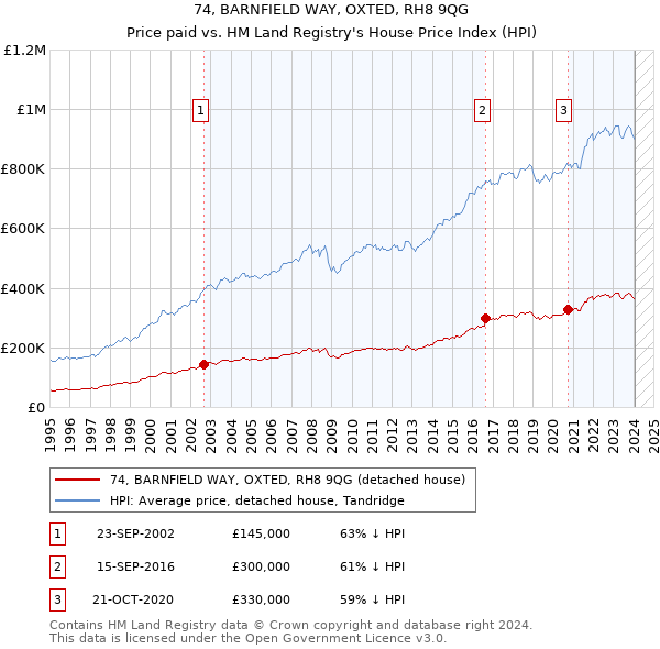 74, BARNFIELD WAY, OXTED, RH8 9QG: Price paid vs HM Land Registry's House Price Index