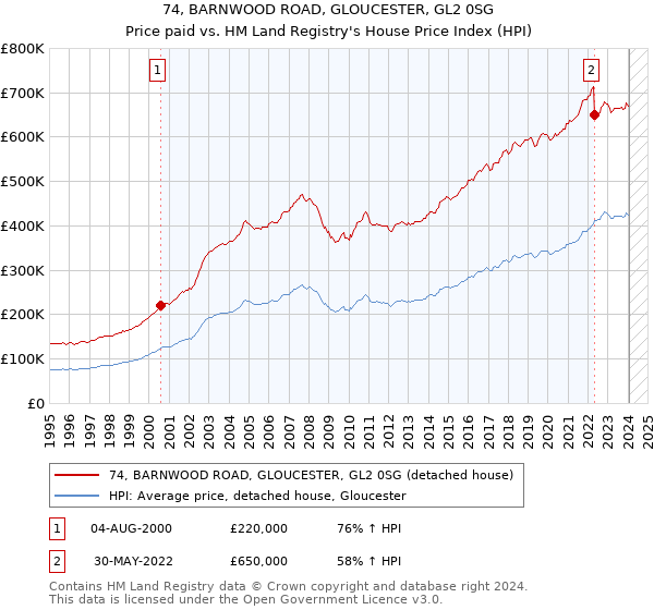 74, BARNWOOD ROAD, GLOUCESTER, GL2 0SG: Price paid vs HM Land Registry's House Price Index
