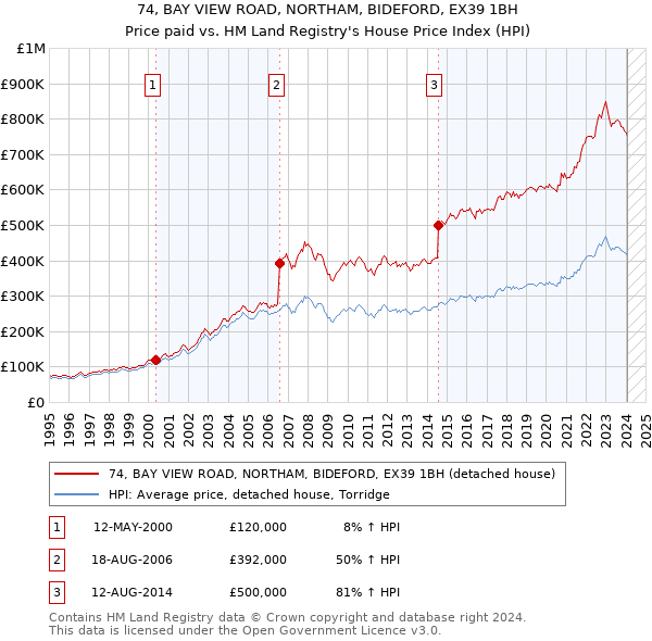 74, BAY VIEW ROAD, NORTHAM, BIDEFORD, EX39 1BH: Price paid vs HM Land Registry's House Price Index