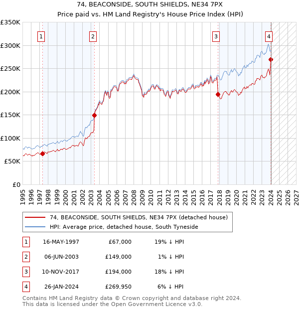74, BEACONSIDE, SOUTH SHIELDS, NE34 7PX: Price paid vs HM Land Registry's House Price Index