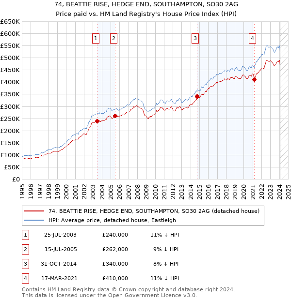 74, BEATTIE RISE, HEDGE END, SOUTHAMPTON, SO30 2AG: Price paid vs HM Land Registry's House Price Index
