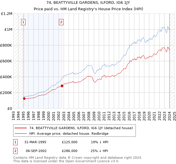 74, BEATTYVILLE GARDENS, ILFORD, IG6 1JY: Price paid vs HM Land Registry's House Price Index