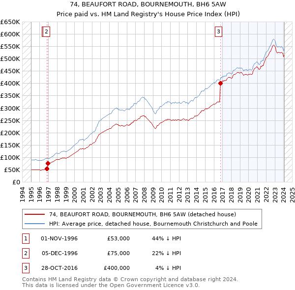 74, BEAUFORT ROAD, BOURNEMOUTH, BH6 5AW: Price paid vs HM Land Registry's House Price Index