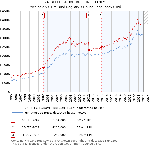 74, BEECH GROVE, BRECON, LD3 9EY: Price paid vs HM Land Registry's House Price Index