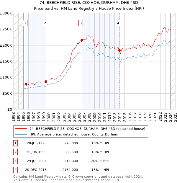 74, BEECHFIELD RISE, COXHOE, DURHAM, DH6 4SD: Price paid vs HM Land Registry's House Price Index