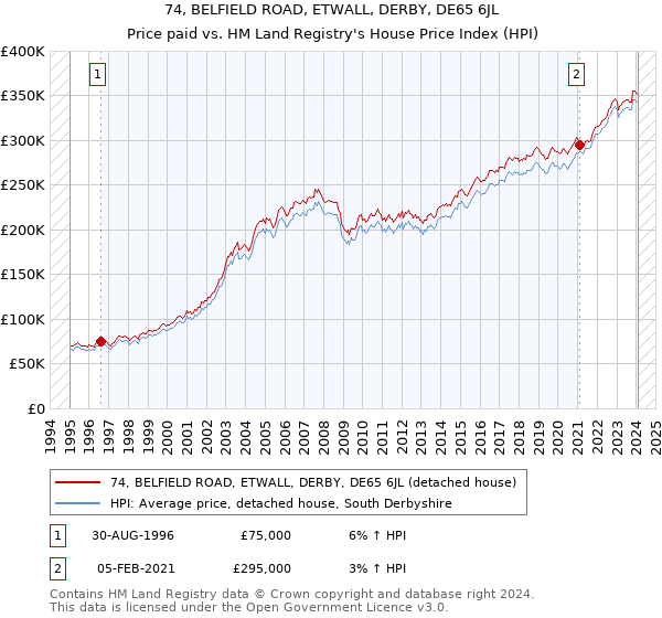 74, BELFIELD ROAD, ETWALL, DERBY, DE65 6JL: Price paid vs HM Land Registry's House Price Index