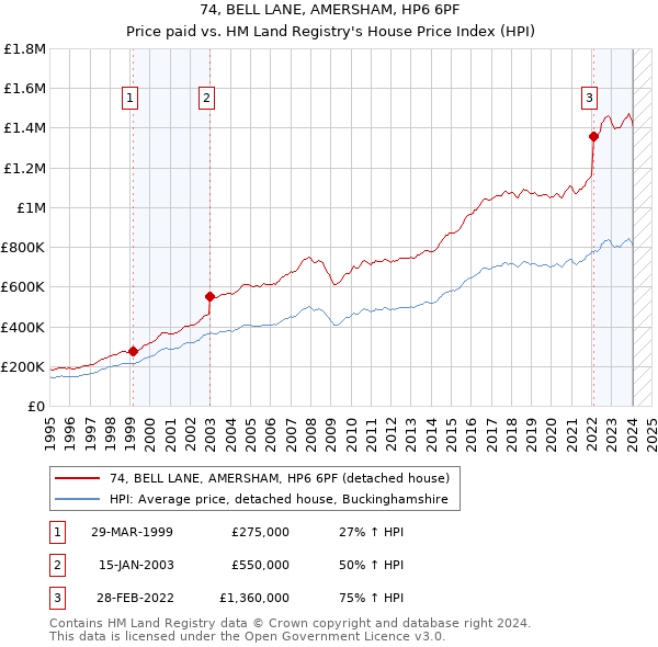 74, BELL LANE, AMERSHAM, HP6 6PF: Price paid vs HM Land Registry's House Price Index