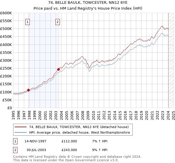 74, BELLE BAULK, TOWCESTER, NN12 6YE: Price paid vs HM Land Registry's House Price Index