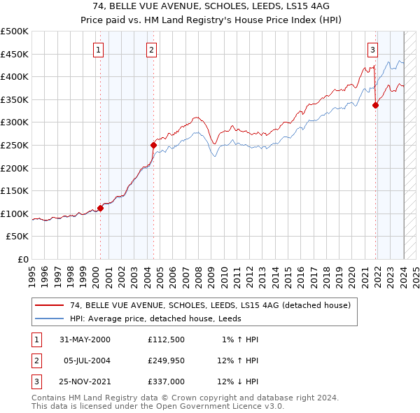 74, BELLE VUE AVENUE, SCHOLES, LEEDS, LS15 4AG: Price paid vs HM Land Registry's House Price Index
