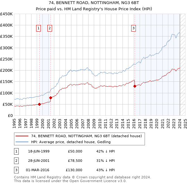 74, BENNETT ROAD, NOTTINGHAM, NG3 6BT: Price paid vs HM Land Registry's House Price Index