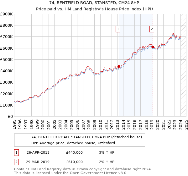 74, BENTFIELD ROAD, STANSTED, CM24 8HP: Price paid vs HM Land Registry's House Price Index