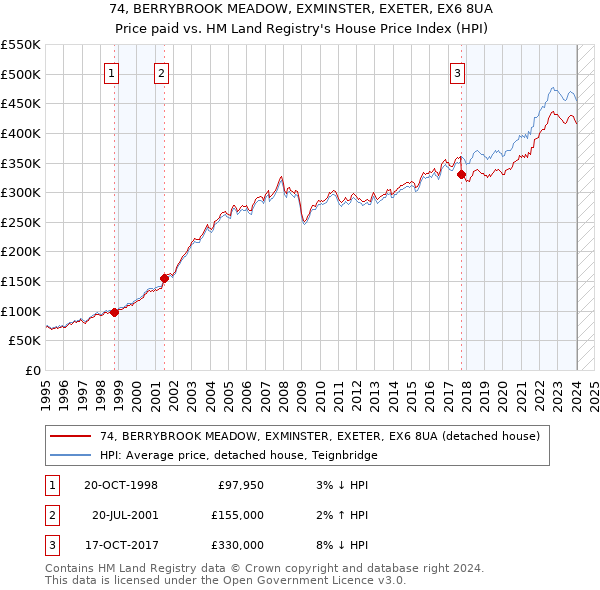 74, BERRYBROOK MEADOW, EXMINSTER, EXETER, EX6 8UA: Price paid vs HM Land Registry's House Price Index