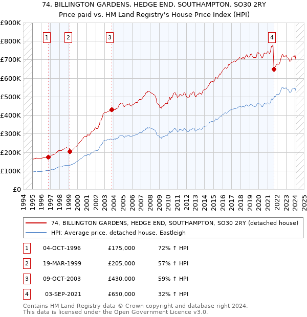 74, BILLINGTON GARDENS, HEDGE END, SOUTHAMPTON, SO30 2RY: Price paid vs HM Land Registry's House Price Index
