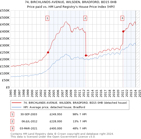 74, BIRCHLANDS AVENUE, WILSDEN, BRADFORD, BD15 0HB: Price paid vs HM Land Registry's House Price Index