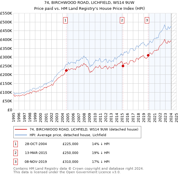 74, BIRCHWOOD ROAD, LICHFIELD, WS14 9UW: Price paid vs HM Land Registry's House Price Index