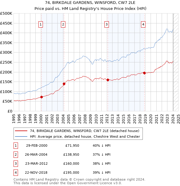 74, BIRKDALE GARDENS, WINSFORD, CW7 2LE: Price paid vs HM Land Registry's House Price Index