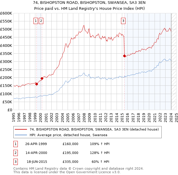 74, BISHOPSTON ROAD, BISHOPSTON, SWANSEA, SA3 3EN: Price paid vs HM Land Registry's House Price Index