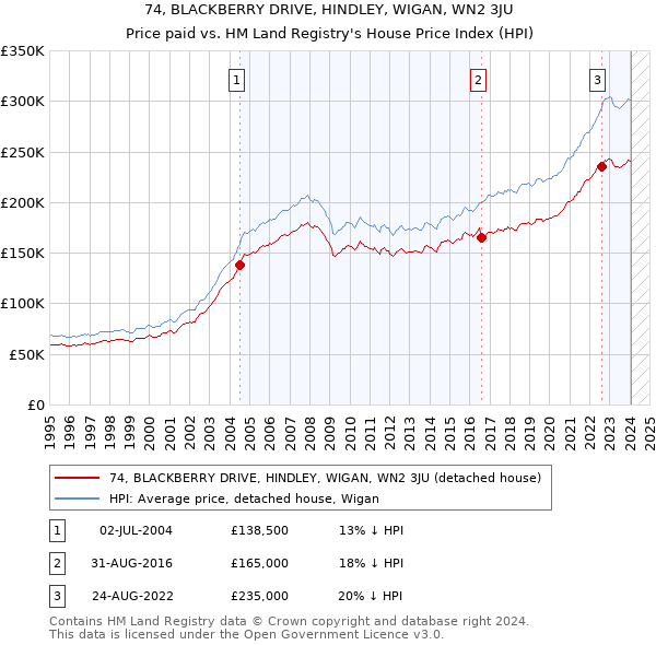 74, BLACKBERRY DRIVE, HINDLEY, WIGAN, WN2 3JU: Price paid vs HM Land Registry's House Price Index