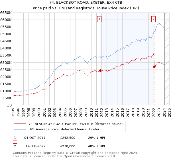 74, BLACKBOY ROAD, EXETER, EX4 6TB: Price paid vs HM Land Registry's House Price Index