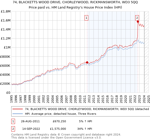 74, BLACKETTS WOOD DRIVE, CHORLEYWOOD, RICKMANSWORTH, WD3 5QQ: Price paid vs HM Land Registry's House Price Index