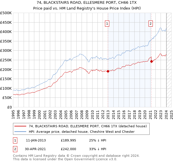 74, BLACKSTAIRS ROAD, ELLESMERE PORT, CH66 1TX: Price paid vs HM Land Registry's House Price Index