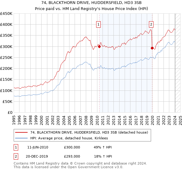 74, BLACKTHORN DRIVE, HUDDERSFIELD, HD3 3SB: Price paid vs HM Land Registry's House Price Index