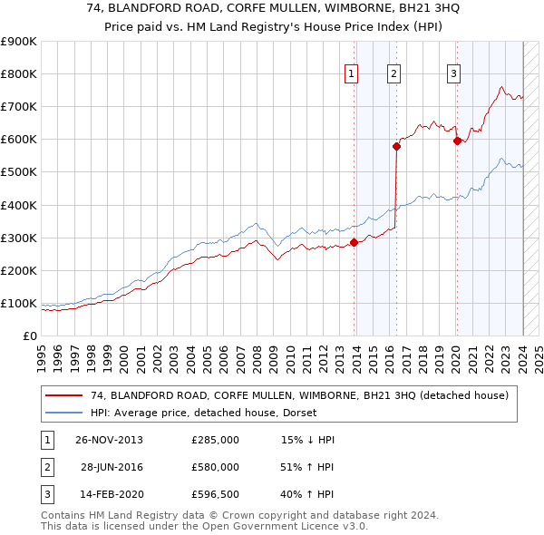 74, BLANDFORD ROAD, CORFE MULLEN, WIMBORNE, BH21 3HQ: Price paid vs HM Land Registry's House Price Index