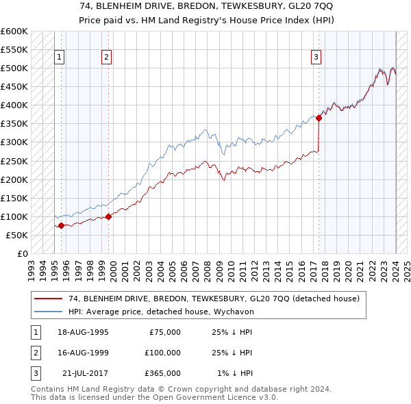 74, BLENHEIM DRIVE, BREDON, TEWKESBURY, GL20 7QQ: Price paid vs HM Land Registry's House Price Index