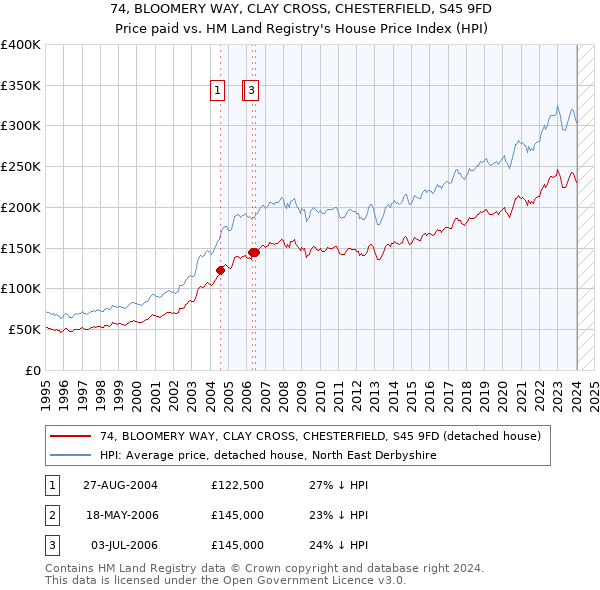 74, BLOOMERY WAY, CLAY CROSS, CHESTERFIELD, S45 9FD: Price paid vs HM Land Registry's House Price Index