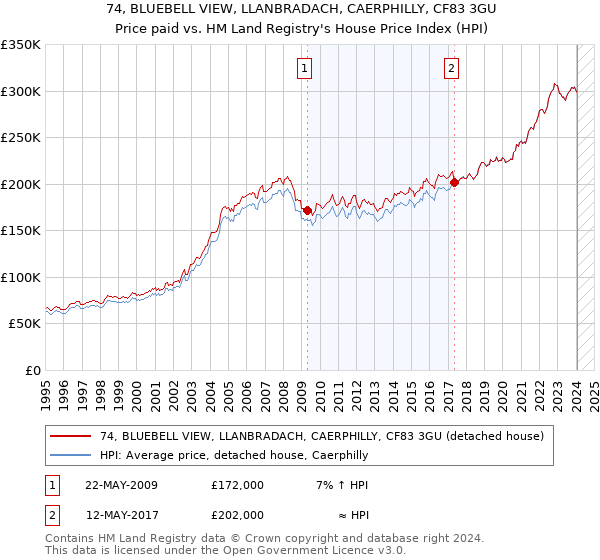 74, BLUEBELL VIEW, LLANBRADACH, CAERPHILLY, CF83 3GU: Price paid vs HM Land Registry's House Price Index