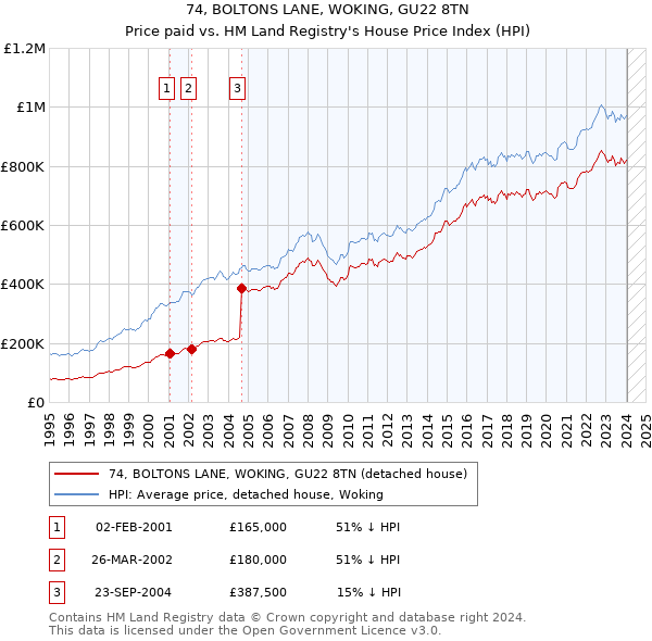 74, BOLTONS LANE, WOKING, GU22 8TN: Price paid vs HM Land Registry's House Price Index
