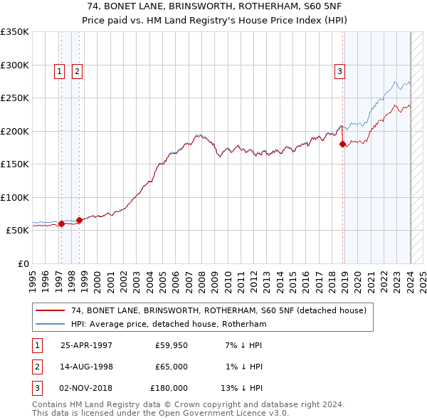 74, BONET LANE, BRINSWORTH, ROTHERHAM, S60 5NF: Price paid vs HM Land Registry's House Price Index