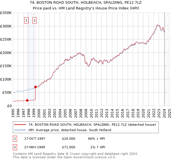74, BOSTON ROAD SOUTH, HOLBEACH, SPALDING, PE12 7LZ: Price paid vs HM Land Registry's House Price Index