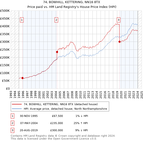 74, BOWHILL, KETTERING, NN16 8TX: Price paid vs HM Land Registry's House Price Index