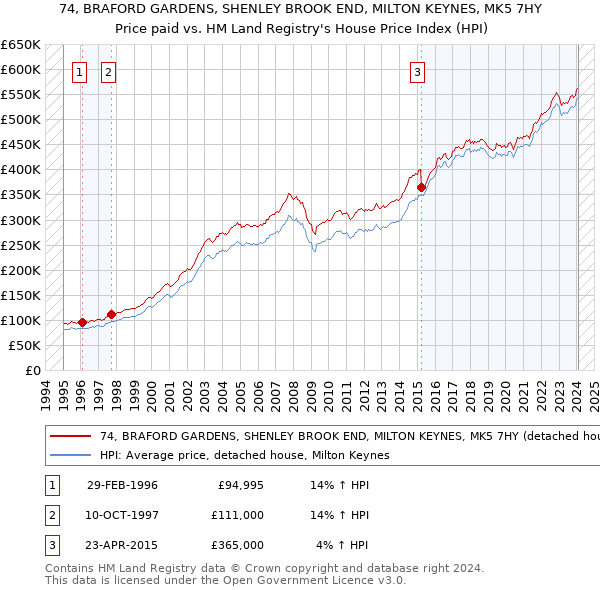 74, BRAFORD GARDENS, SHENLEY BROOK END, MILTON KEYNES, MK5 7HY: Price paid vs HM Land Registry's House Price Index