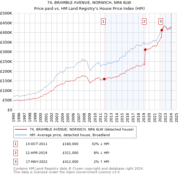 74, BRAMBLE AVENUE, NORWICH, NR6 6LW: Price paid vs HM Land Registry's House Price Index