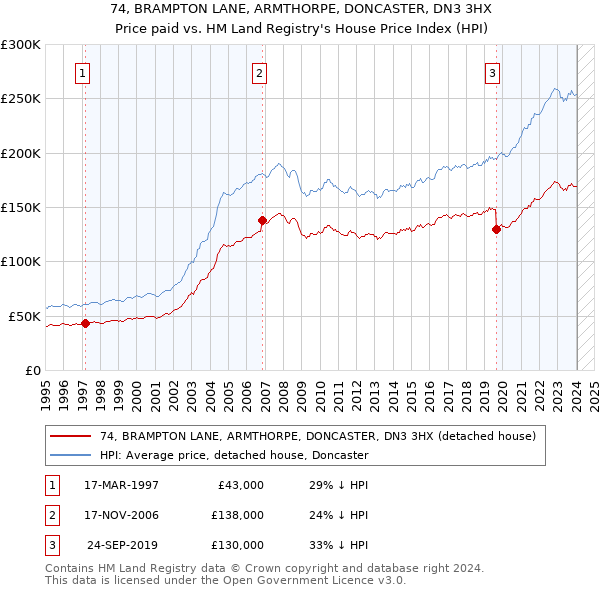 74, BRAMPTON LANE, ARMTHORPE, DONCASTER, DN3 3HX: Price paid vs HM Land Registry's House Price Index