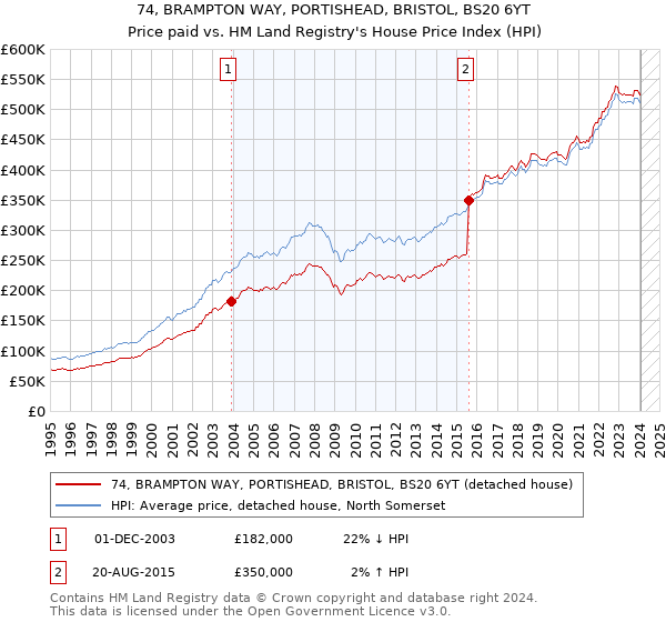 74, BRAMPTON WAY, PORTISHEAD, BRISTOL, BS20 6YT: Price paid vs HM Land Registry's House Price Index