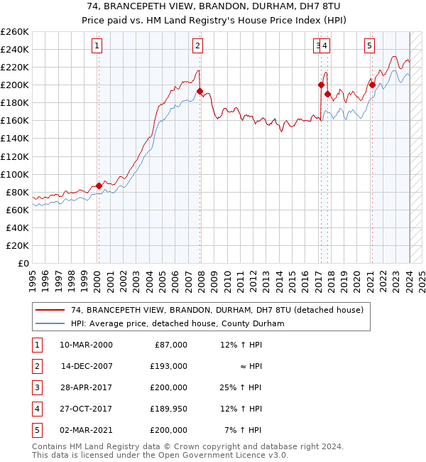 74, BRANCEPETH VIEW, BRANDON, DURHAM, DH7 8TU: Price paid vs HM Land Registry's House Price Index