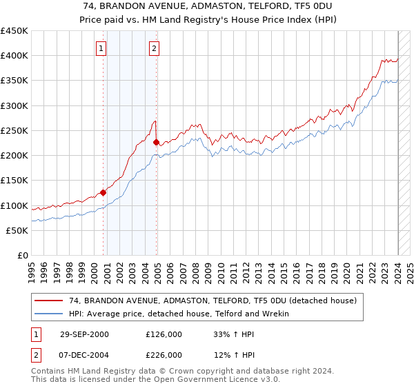 74, BRANDON AVENUE, ADMASTON, TELFORD, TF5 0DU: Price paid vs HM Land Registry's House Price Index