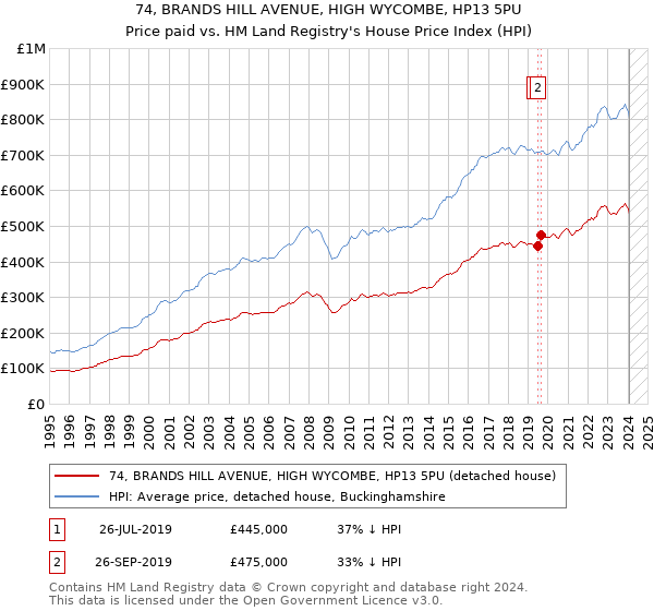 74, BRANDS HILL AVENUE, HIGH WYCOMBE, HP13 5PU: Price paid vs HM Land Registry's House Price Index