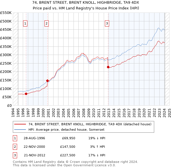 74, BRENT STREET, BRENT KNOLL, HIGHBRIDGE, TA9 4DX: Price paid vs HM Land Registry's House Price Index